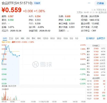 飞天茅台批价持续回升，食品ETF（515710）盘中上探2.53%！“茅五泸汾洋”集体飘红