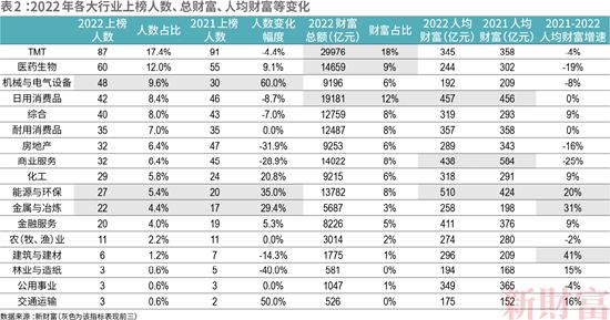 2022新财富500富人榜：许家印财富从2000亿下滑至131.7亿，排名深跌至326名