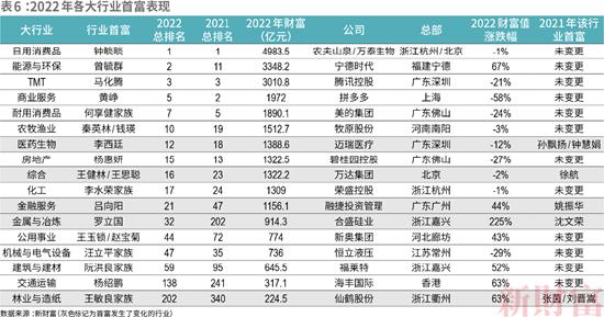 2022新财富500富人榜前十名：张一鸣、黄峥、丁磊是顶级学霸，王卫高中文凭、何享健小学学历