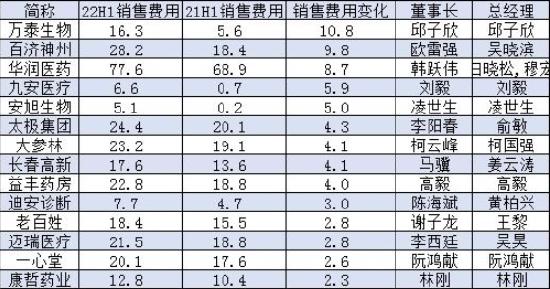 上半年药企销售费用：安旭生物增30倍，九安医疗增8倍，万泰生物增1.9倍，博腾股份增90%，康龙化成增超60%