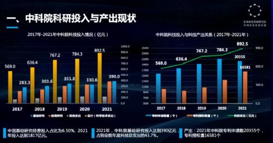 吴乐斌：无论是论文总量还是增长率，中科院都高于哈佛大学