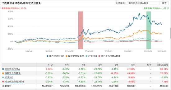 [新基]南方核心科技一年持有发行：五十亿经理罗安安掌舵 投资表现近两年-28.04%