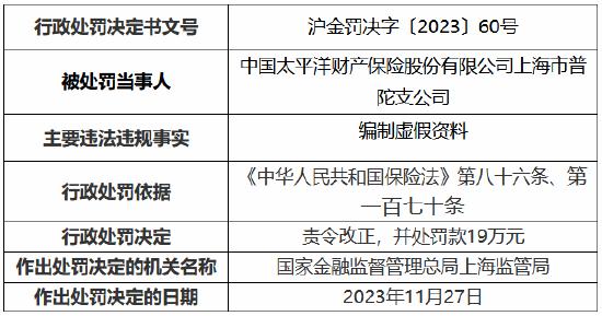 因编制虚假资料，太平洋安信农保上海浦东支公司与太保产险上海市普陀支公司被罚