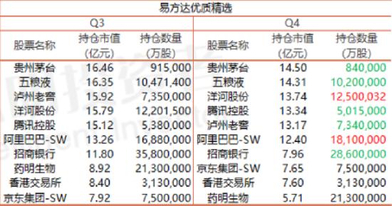 视频|顶流张坤最新调仓出炉：减持招商银行、腾讯控股等，加仓药明康德、阿里，AMD“被动”成前十大(名单)