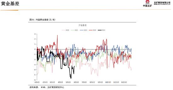 五矿期货：静待白银价格回调企稳，多头思路