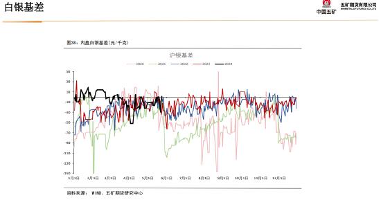 五矿期货：静待白银价格回调企稳，多头思路