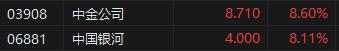 收评：恒指涨2.01% 恒生科指涨3.01%中资券商股涨势强劲