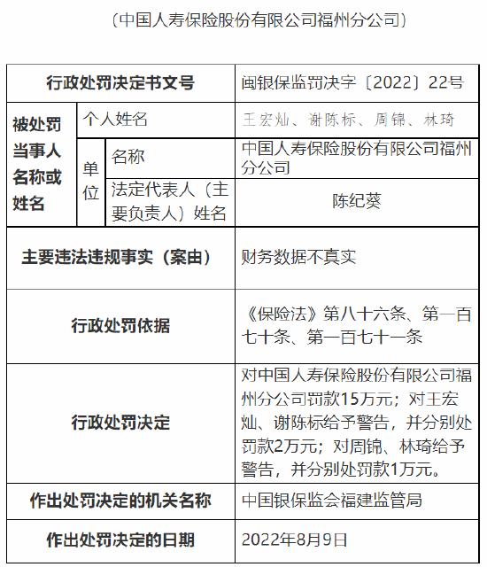 因财务数据不真实 中国人寿福州分公司及一营销服务部合计被罚20万元