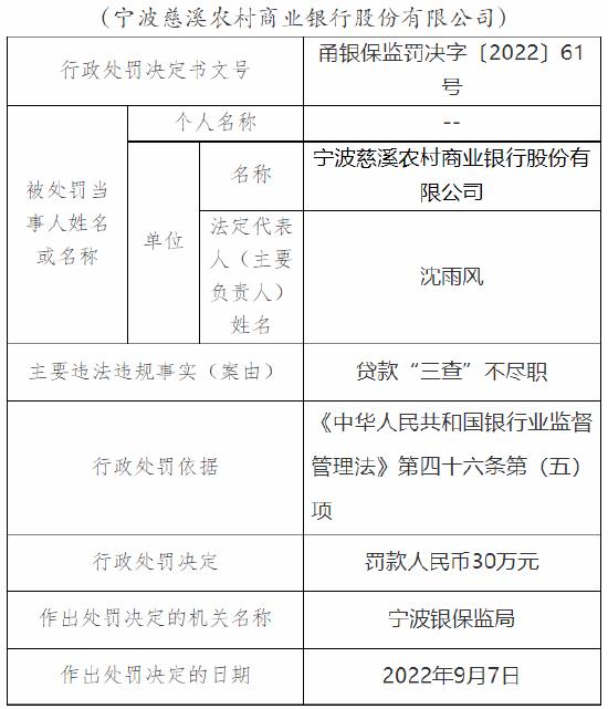 因贷款“三查”不尽职 宁波慈溪农商银行被罚30万元