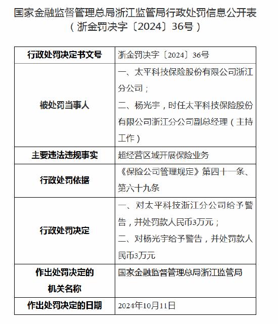 超经营区域开展保险业务！太平科技保险合计被罚64万元，五名高管被处罚