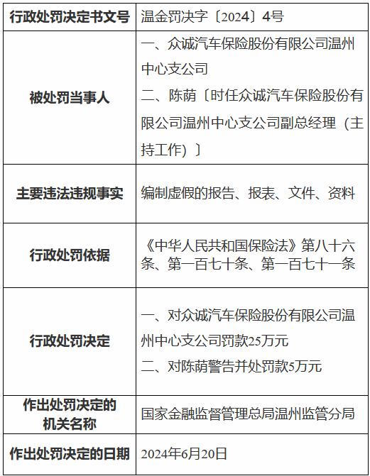 众诚汽车保险温州中心支公司被罚25万元：编制虚假的报告、报表、文件、资料