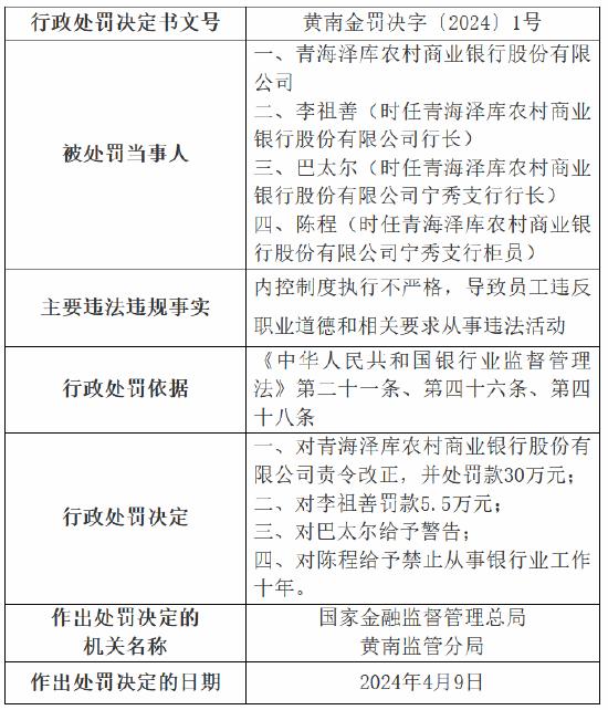 青海泽库农村商业银行因内控制度执行不严格被罚30万元 涉事员工被禁业10年