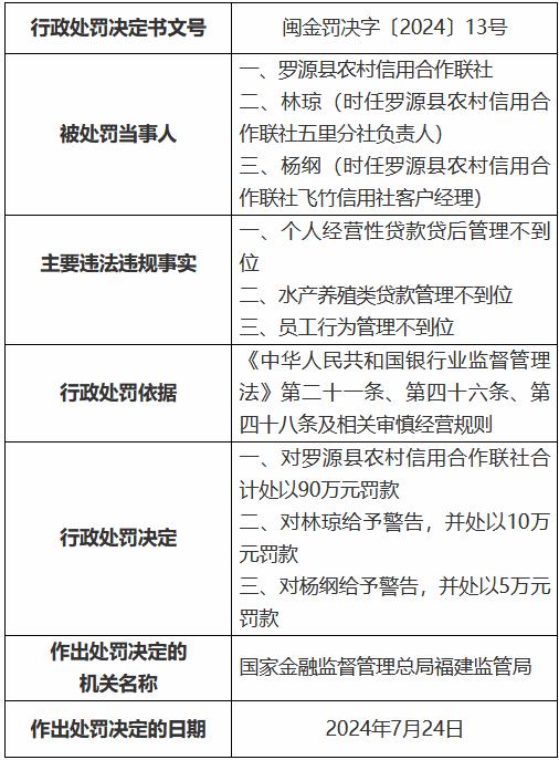 罗源县农村信用合作联社被罚90万元：个人经营性贷款贷后管理不到位 水产养殖类贷款管理不到位等