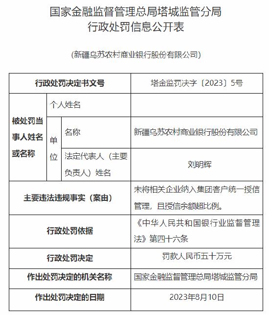 因未将相关企业纳入集团客户统一授信管理、且授信余额超比例，新疆乌苏农商行被罚50万元