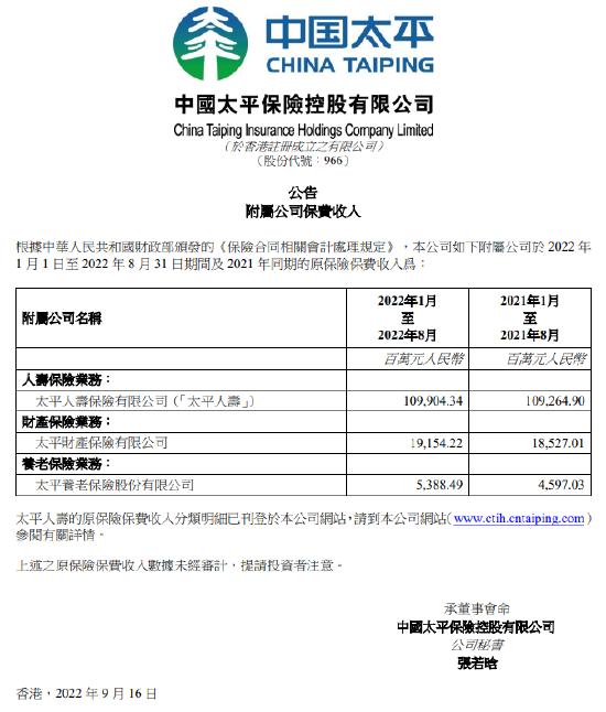 中国太平：附属子公司前8个月原保险保费收入合计约为1344.5亿元