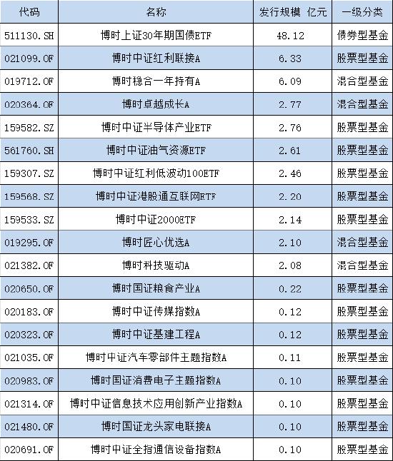 上半年新发基金PK：南方基金19只规模126亿，博时基金19只规模81亿元，博时基金新总经理张东任重而道远