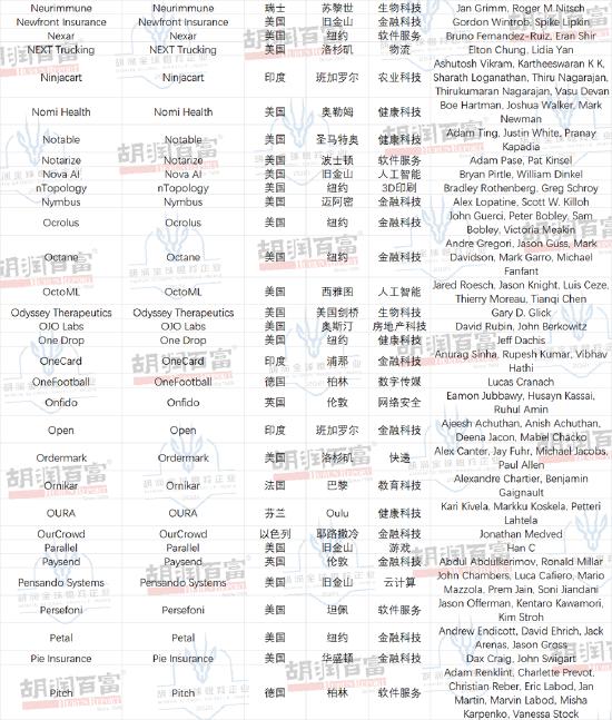 胡润全球瞪羚企业：主要行业是金融科技和生物科技，医疗健康行业受影响最大