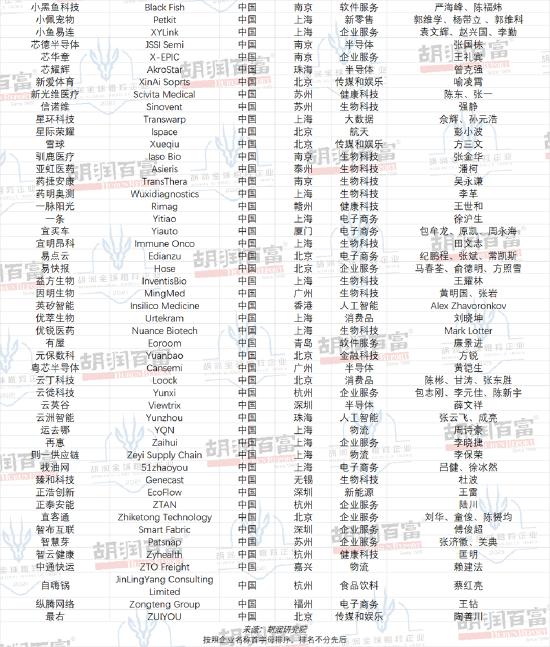 胡润全球瞪羚企业：主要行业是金融科技和生物科技，医疗健康行业受影响最大