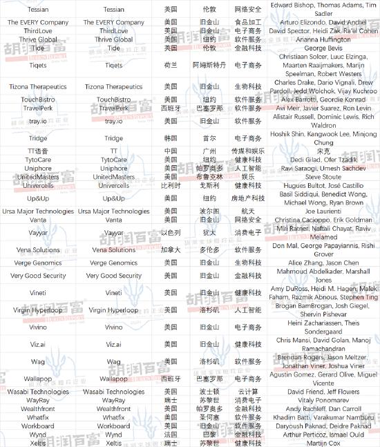 胡润全球瞪羚企业：主要行业是金融科技和生物科技，医疗健康行业受影响最大