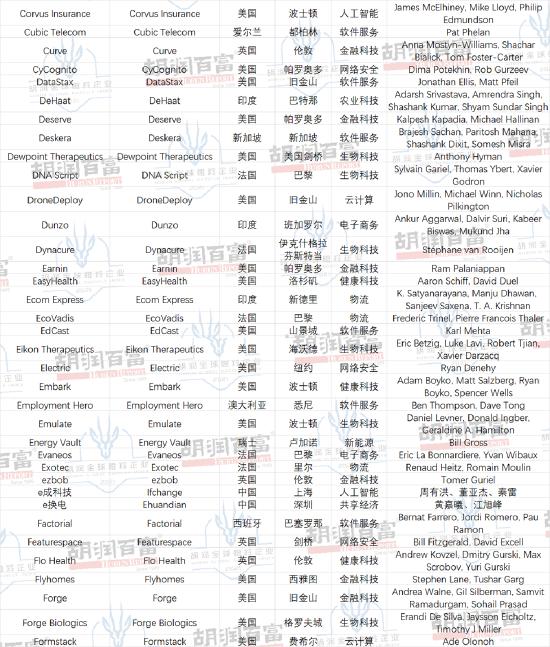 胡润全球瞪羚企业：主要行业是金融科技和生物科技，医疗健康行业受影响最大