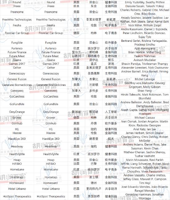 胡润全球瞪羚企业：主要行业是金融科技和生物科技，医疗健康行业受影响最大