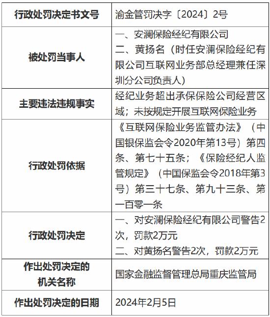 因经纪业务超出承保保险公司经营区域 安澜保险经纪被罚2万元