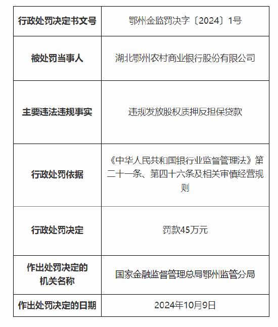 湖北鄂州农村商业银行被罚45万元：因违规发放股权质押反担保贷款