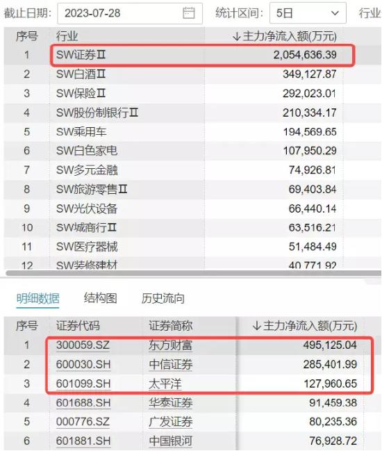 【ETF操盘提示】“牛归”信号？“券业一哥”中信证券时隔三年涨停，意味着什么？复盘此前三次涨停