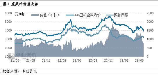 卓创资讯：原料供应充足 蛋白类饲料需求预期偏弱