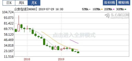 (众安在线月k线图)