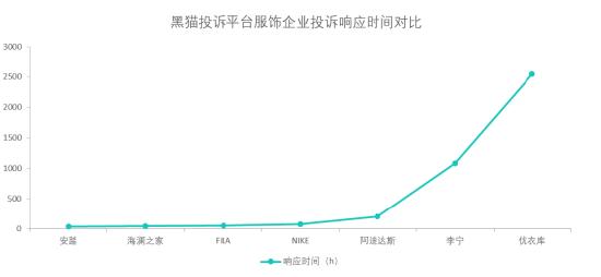 黑猫投诉运动服饰企业投诉数据对比：优衣库响应投诉时长较长