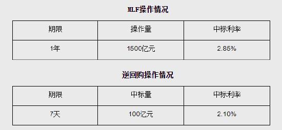 央行今日进行1500亿元1年期MLF操作，中标利率为2.85%，与此前持平