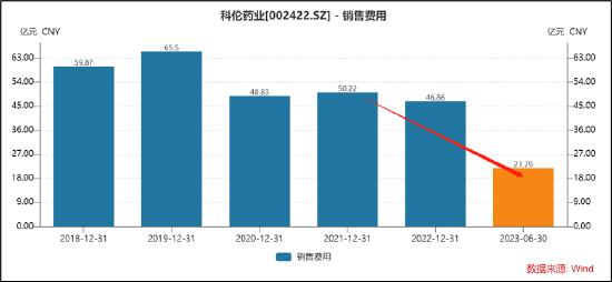 科伦药业估值受频繁分拆压制？销售费用有玄机 55亿应收款藏财技|解码创新药