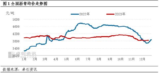 卓创资讯：12月沥青市场进入淡季 1月现货疲态或持续