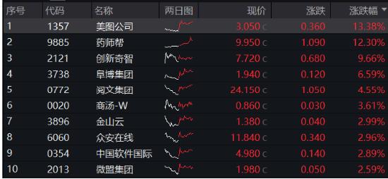 AI科技盛宴！4900亿算力龙头涨停 电子ETF（515260）涨近2%！外资尾盘加仓，中国海油再创新高！科网股又补涨