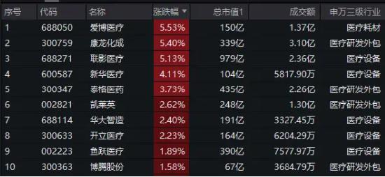 医疗逆市走强，医疗ETF（512170）涨超1%！CXO龙头康龙化成大涨超5%，上半年净利最高预增45%！