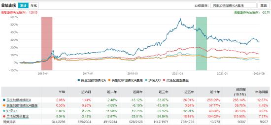 近三年亏超35%！民生加银基金柳世庆离职 卸任5只产品新任基金经理过往业绩“参差不齐”