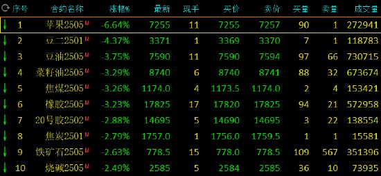 收评：苹果跌超6% 豆二跌超4%