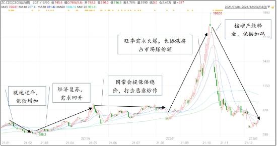 信达期货：动力煤：供需趋宽松 逢高空