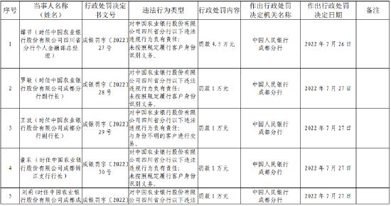 因未按照规定履行客户身份识别义务 农行四川省分行多人遭监管处罚