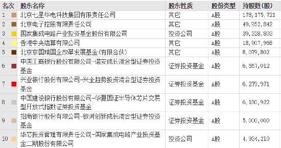 大基金持续减持，半导体前路难测？“国家队”进入投资回收期，国产替代仍是行业最强逻辑