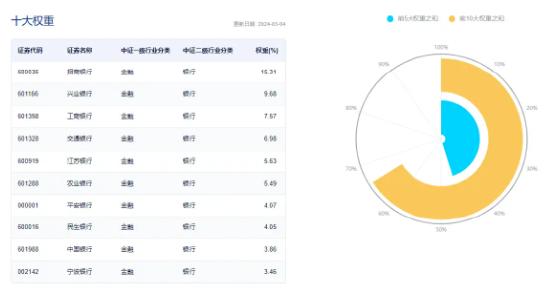 权重走强！中证100ETF基金惊现天量成交，万亿农行大象起舞，银行ETF(512800)涨超2%！百亿外资加仓食品饮料