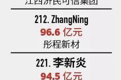 超80人跌出2019福布斯中国富豪榜 其中地产占比最多