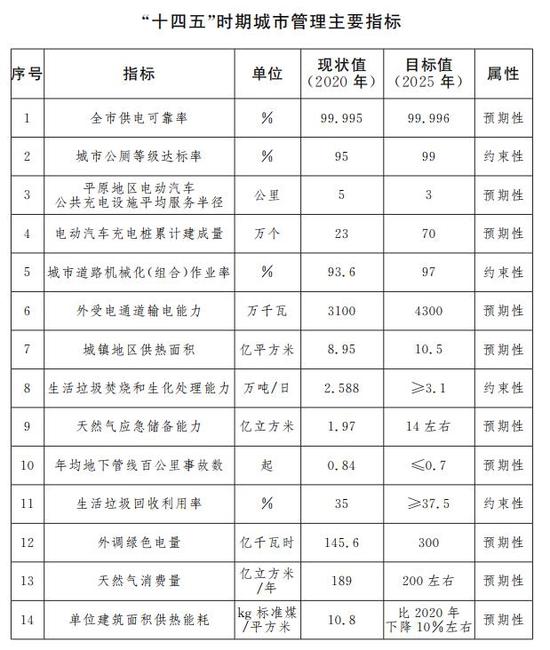 全文|北京印发《北京市“十四五”时期城市管理发展规划》