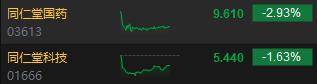 港股同仁堂国药跌近3% 港版安宫牛黄丸提价超20%