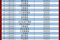 基金行业践行社会责任 70家公募基金合计捐款12681万