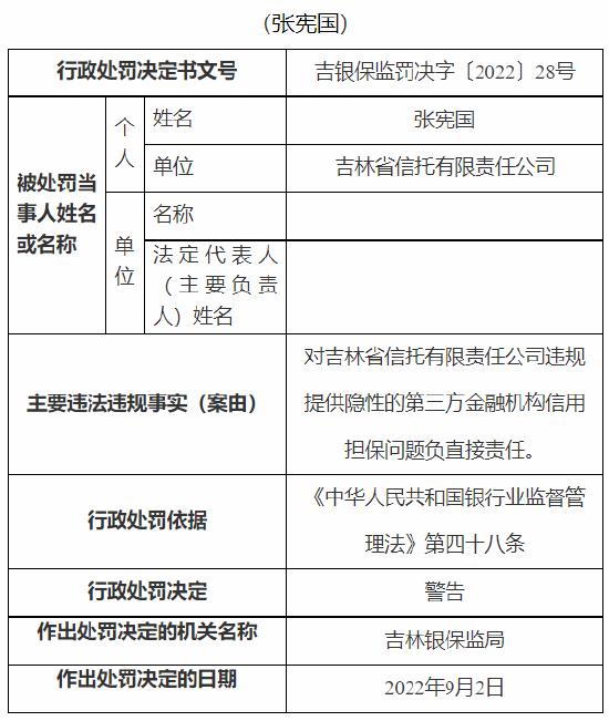 因违规提供隐性的第三方金融机构信用担保等 吉林省信托有限责任公司被罚280万元