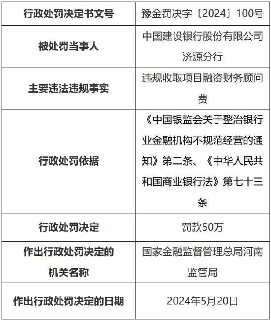 建设银行济源分行被罚50万：违规收取项目融资财务顾问费