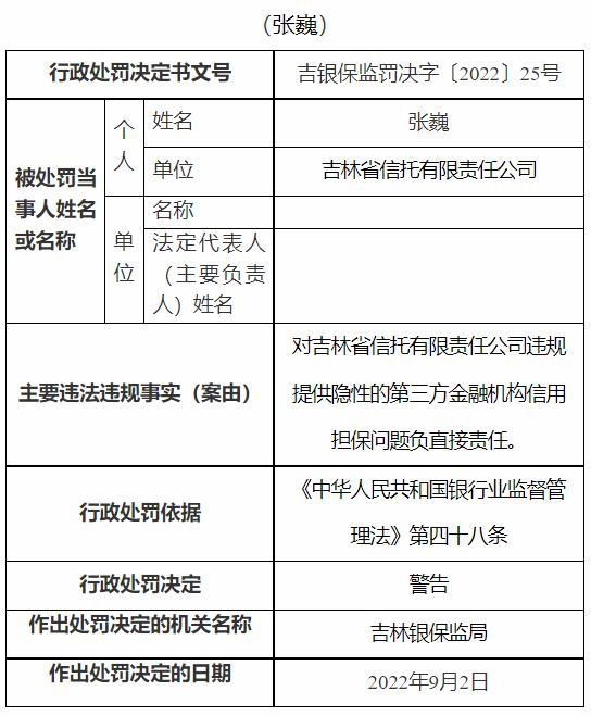 因违规提供隐性的第三方金融机构信用担保等 吉林省信托有限责任公司被罚280万元