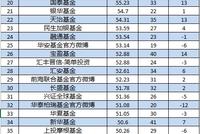 基金微博影响力排名：天弘嘉实南方前3名 圆信永丰兴银鹏扬进步大